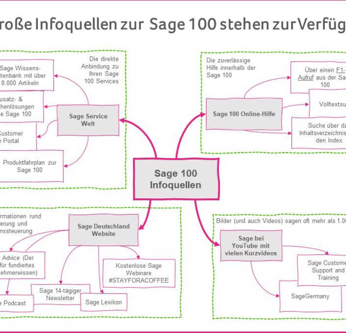 Infoquellen für Sage 100 Anwender