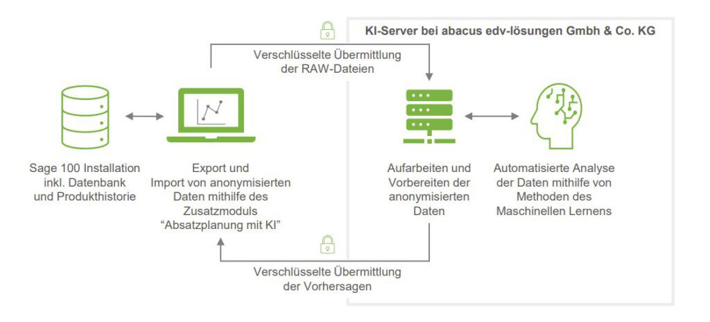 Grundstruktur zur Verdeutlichung der sicheren Datenübertragung