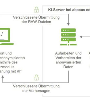 Grundstruktur zur Verdeutlichung der sicheren Datenübertragung