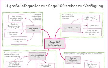 Infoquellen für Sage 100 Anwender